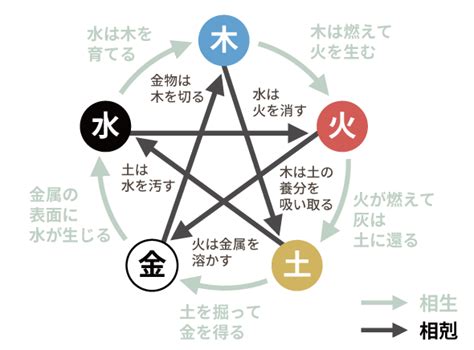 火剋金意味|四柱推命【五行相剋 (相克)】とは？相剋の意味・相性。